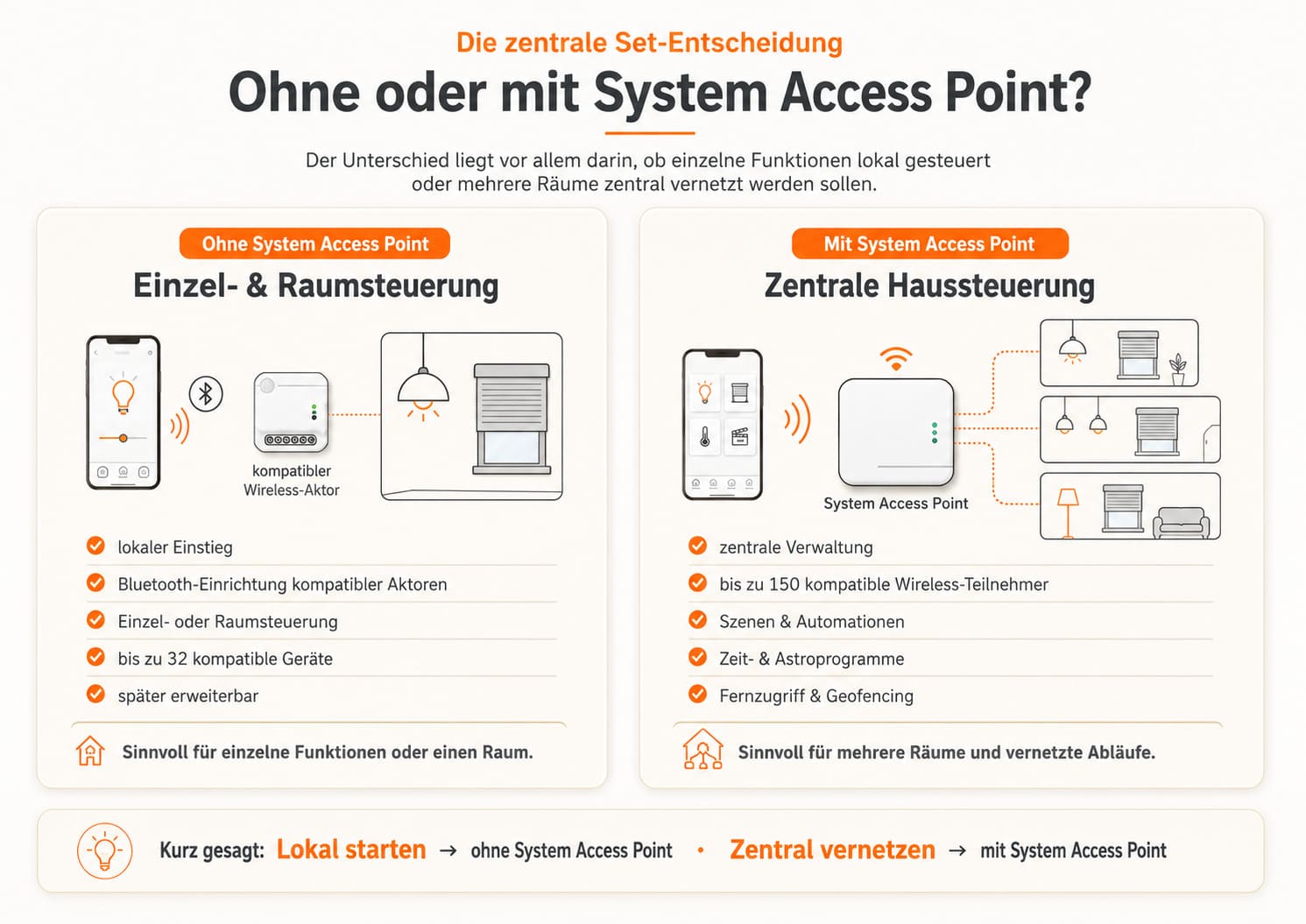 Vergleich von Busch-free@home Sets ohne System Access Point für Raumsteuerung und mit System Access Point für zentrale Haussteuerung