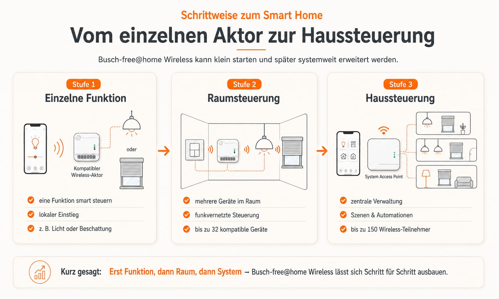 Busch-free@home Wireless vom einzelnen Aktor über die Raumsteuerung bis zur zentralen Haussteuerung