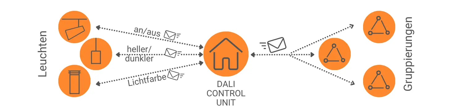 DALI System – schematische Darstellung der digitalen Lichtsteuerung