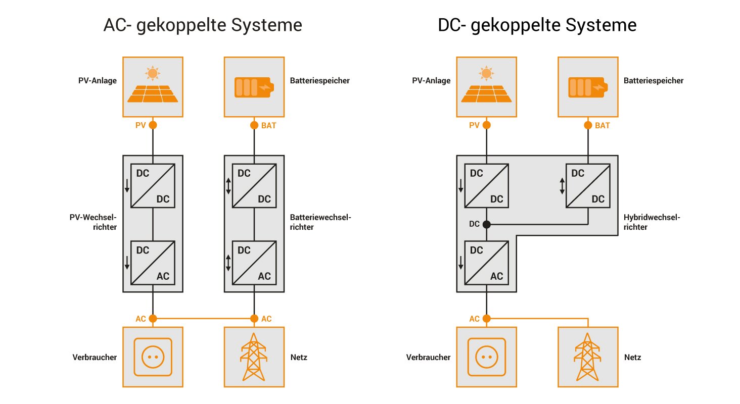 Unterschied zwischen AC- und DC-gekoppeltem Batteriespeicher