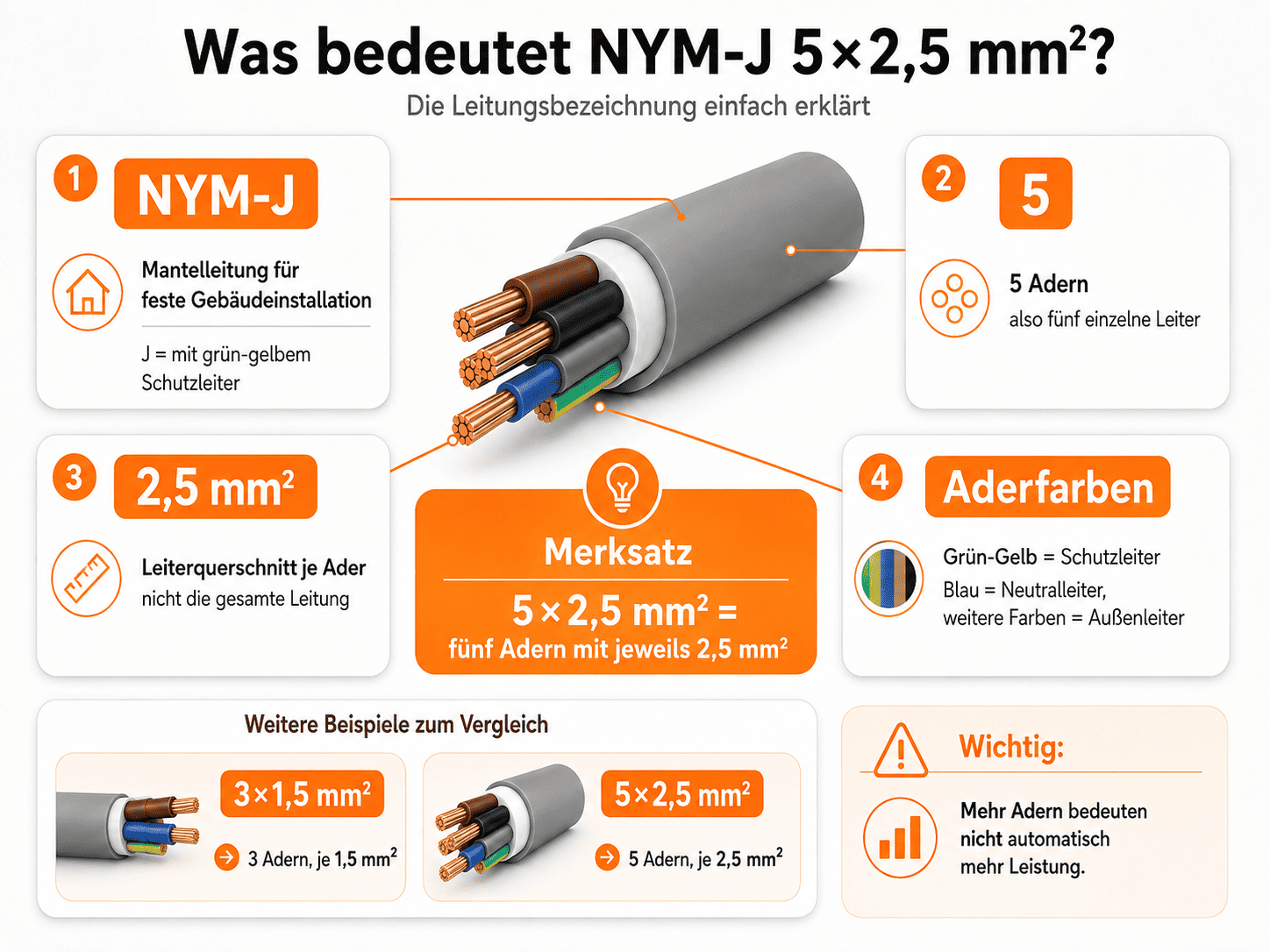Leitungsbezeichnung NYM-J 5x2,5 mm² mit Aderzahl, Leiterquerschnitt, Schutzleiter und Aderfarben einfach erklärt