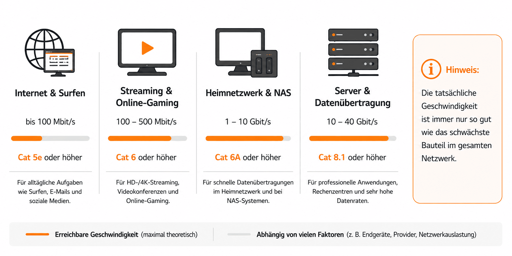 Übersicht zu Netzwerkgeschwindigkeiten und passenden Kategorien von Cat 5e bis Cat 8.1