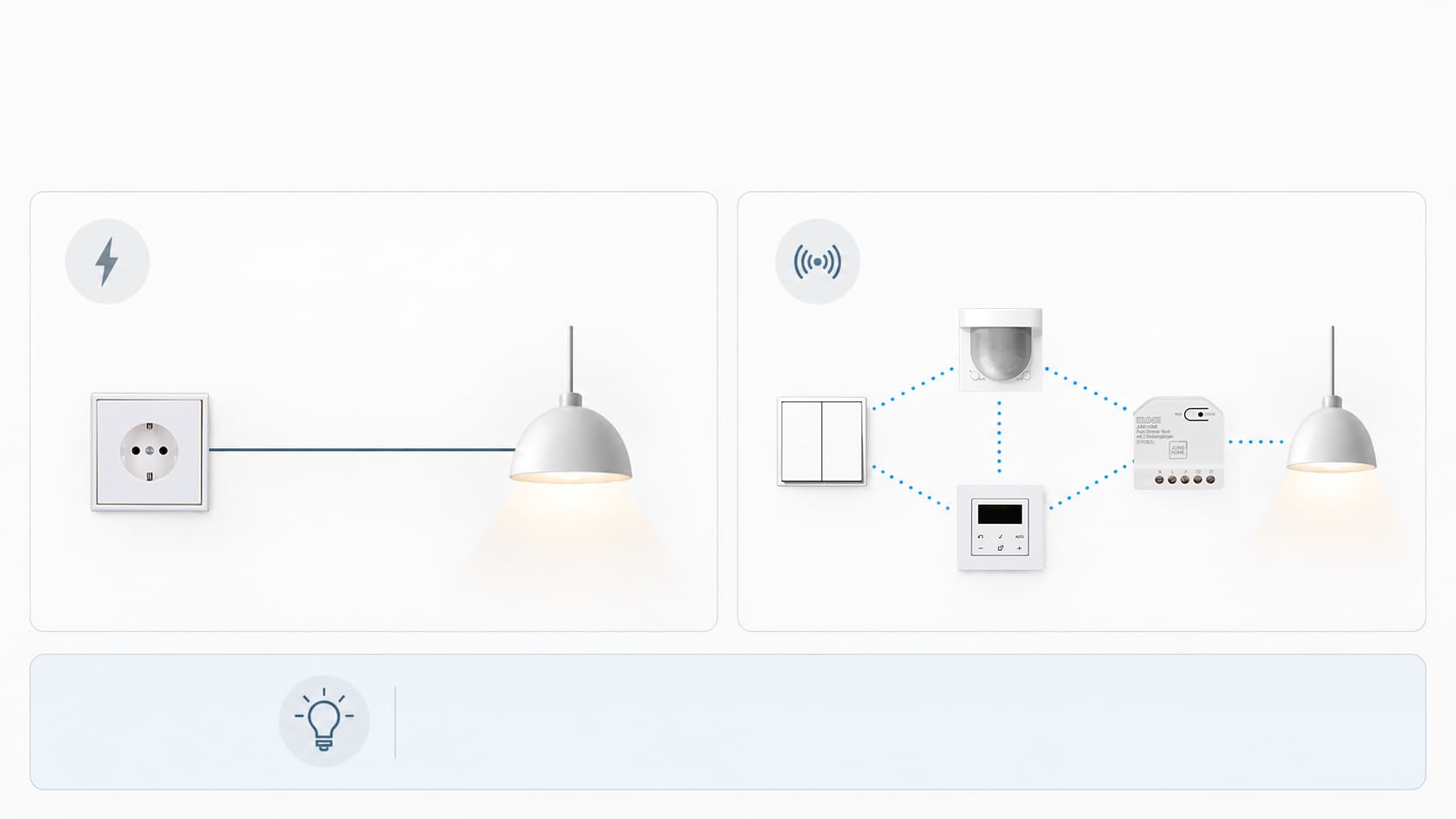 JUNG HOME Funktionsweise mit 230-V-Stromversorgung und Bluetooth Mesh zwischen Taster, Bewegungsmelder, Raumthermostat und Aktor