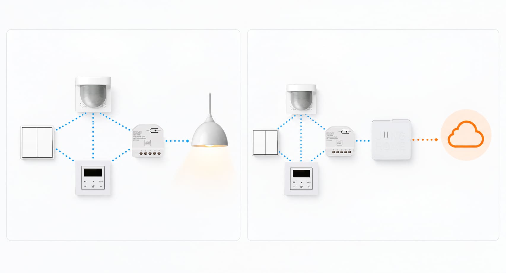 JUNG HOME Gateway verbindet das lokale Bluetooth-Mesh-System mit externen Diensten und Cloud-Anwendungen