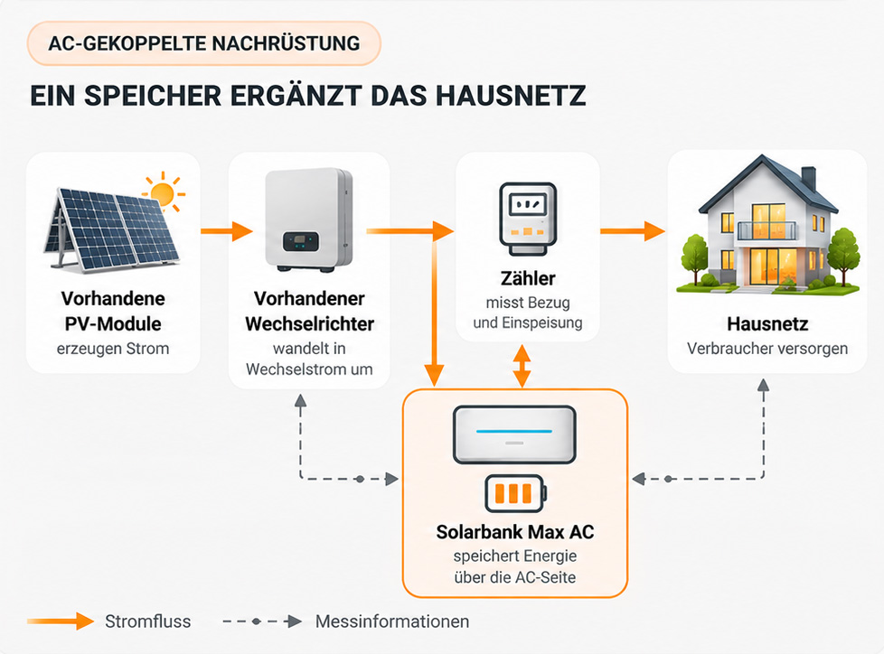 AC-gekoppelte Nachrüstung: Vorhandene PV-Module bleiben am vorhandenen Wechselrichter; die Solarbank Max AC ergänzt das Hausnetz auf der Wechselstromseite.