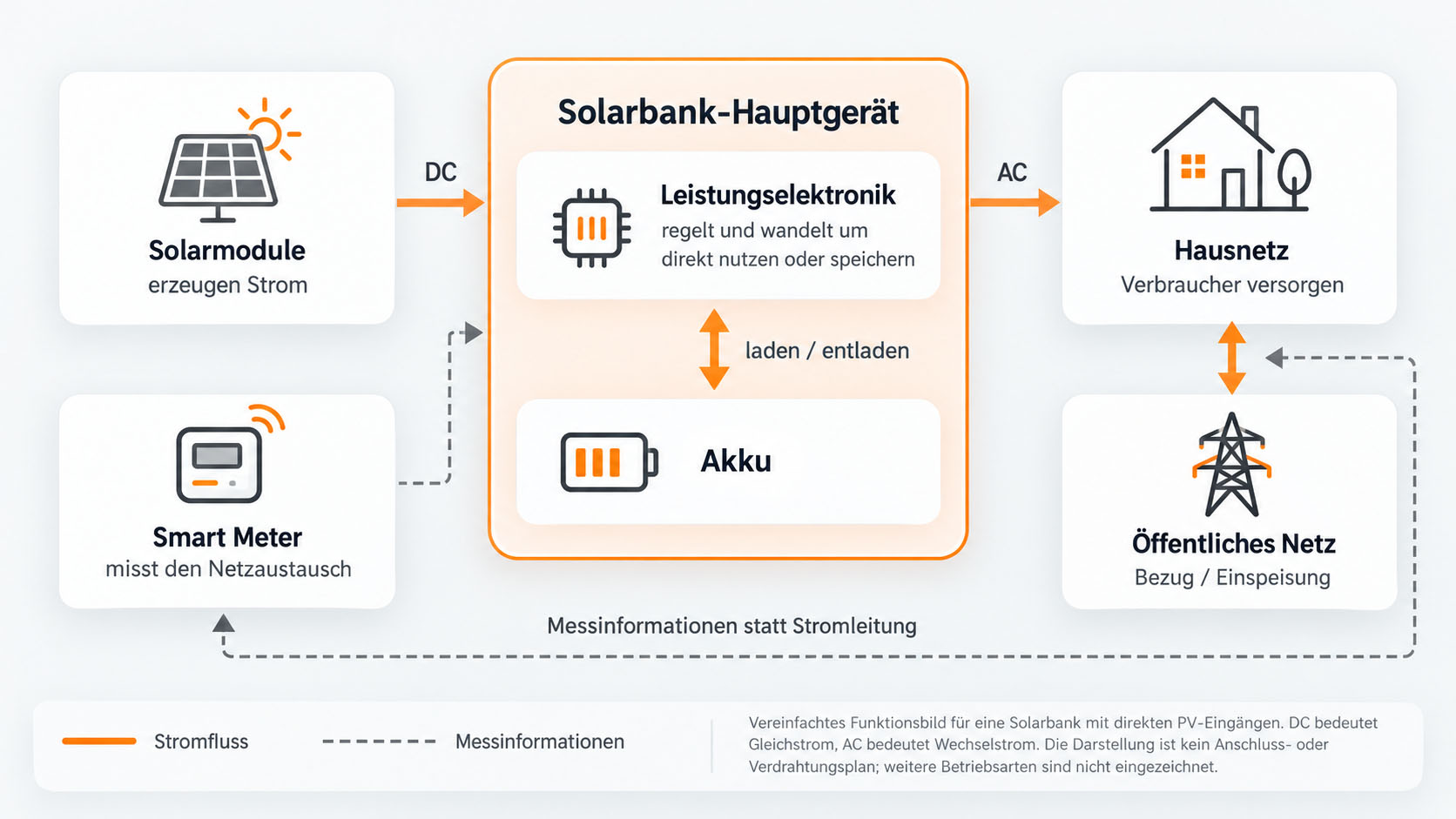 Anker SOLIX Solarbank: Funktionsgrafik mit Solarmodulen, Leistungselektronik, Akku, Smart Meter, Hausnetz und öffentlichem Netz; orange Pfeile zeigen den Stromfluss, graue Linien die Messinformationen.