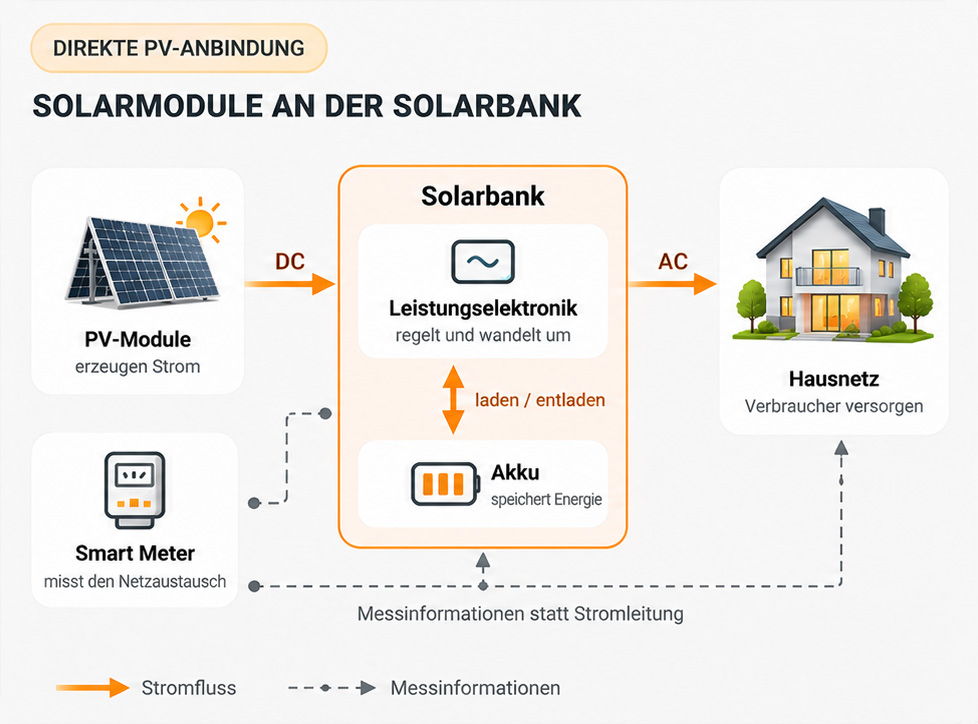 Direkte PV-Anbindung: Solarmodule liefern Gleichstrom an die Anker Solarbank mit Leistungselektronik und Akku. Über Wechselstrom versorgt das System das Hausnetz; der Smart Meter liefert Messinformationen.