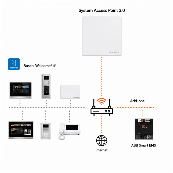 Systemübersicht Busch-Welcome IP