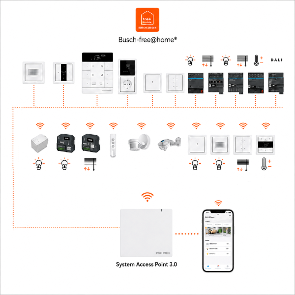Busch-free@home Systemaufbau Wired Wireless